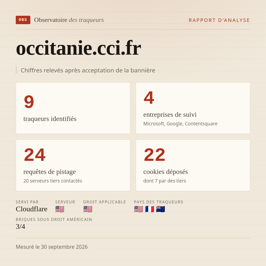 occitanie.cci.fr : 9 traqueurs identifiés, 4 entreprises de suivi, 24 requêtes de pistage. Chiffres relevés après acceptation de la bannière.