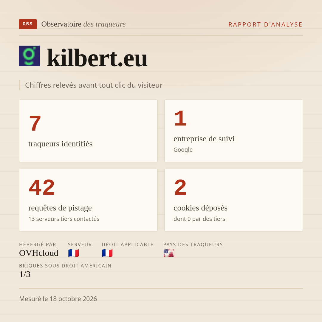 kilbert.eu : 7 traqueurs identifiés, 1 entreprise de suivi, 42 requêtes de pistage. Chiffres relevés avant tout clic du visiteur.