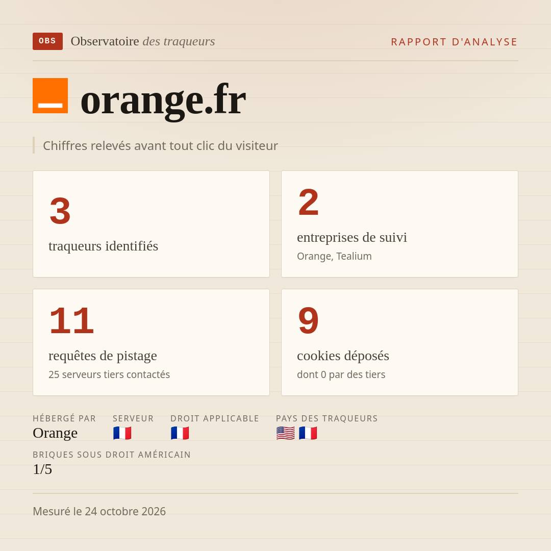 orange.fr : 3 traqueurs identifiés, 2 entreprises de suivi, 11 requêtes de pistage. Chiffres relevés avant tout clic du visiteur.