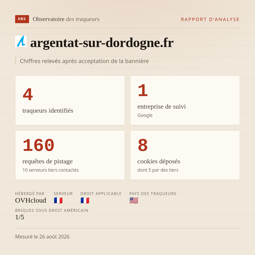 argentat-sur-dordogne.fr : 4 traqueurs identifiés, 1 entreprise de suivi, 160 requêtes de pistage. Chiffres relevés après acceptation de la bannière.
