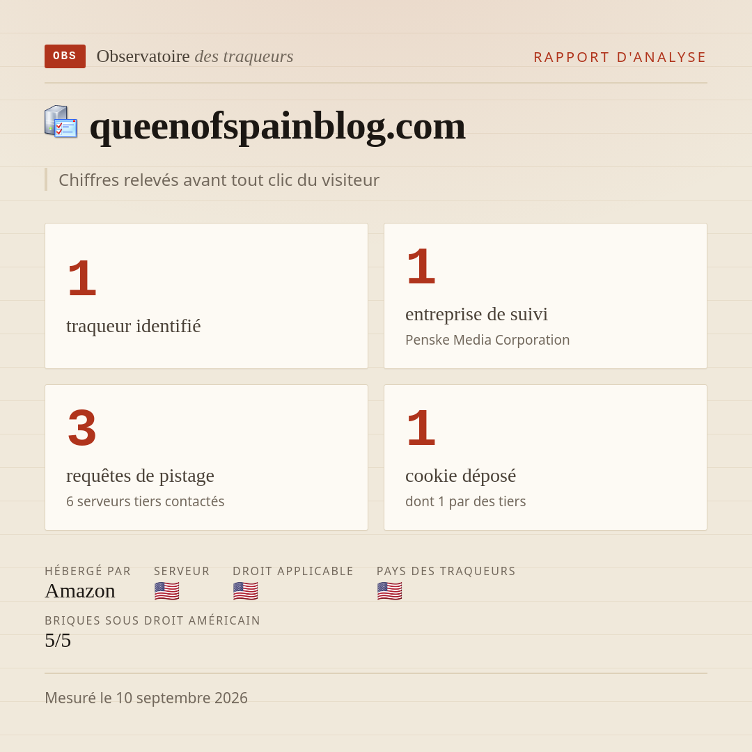 queenofspainblog.com : 1 traqueur identifié, 1 entreprise de suivi, 3 requêtes de pistage. Chiffres relevés avant tout clic du visiteur.