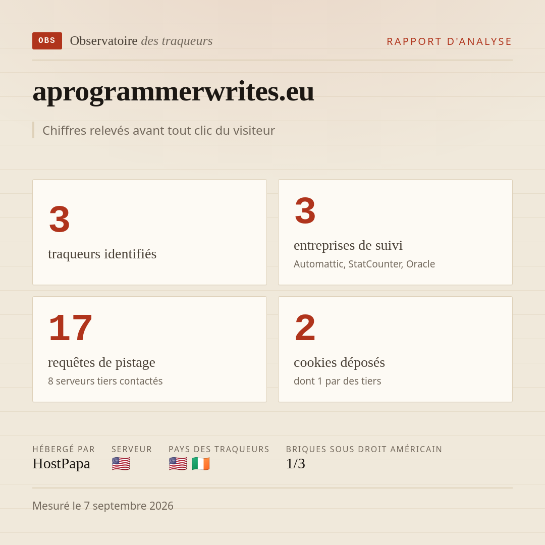 aprogrammerwrites.eu : 3 traqueurs identifiés, 3 entreprises de suivi, 17 requêtes de pistage. Chiffres relevés avant tout clic du visiteur.