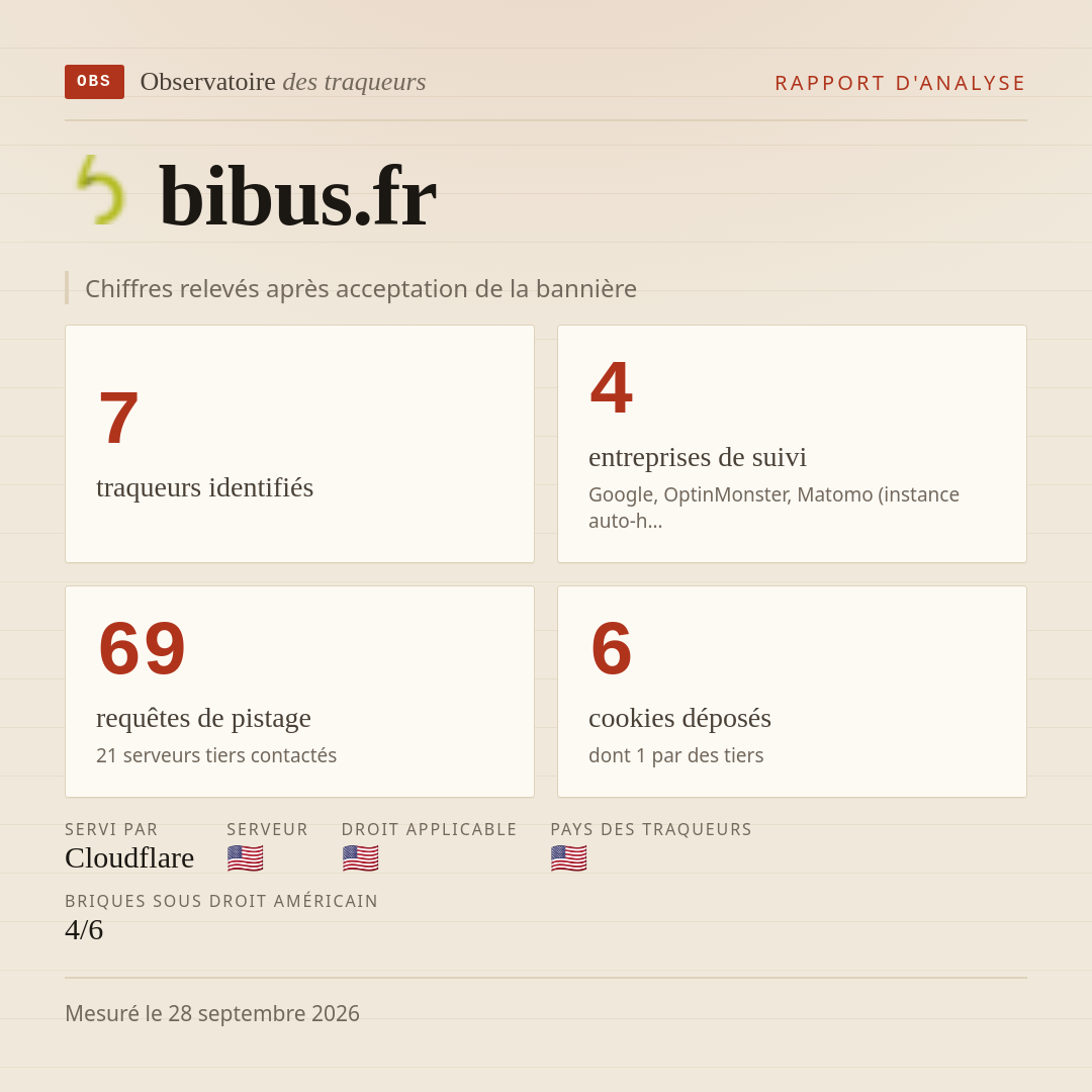 bibus.fr : 7 traqueurs identifiés, 4 entreprises de suivi, 69 requêtes de pistage. Chiffres relevés après acceptation de la bannière.