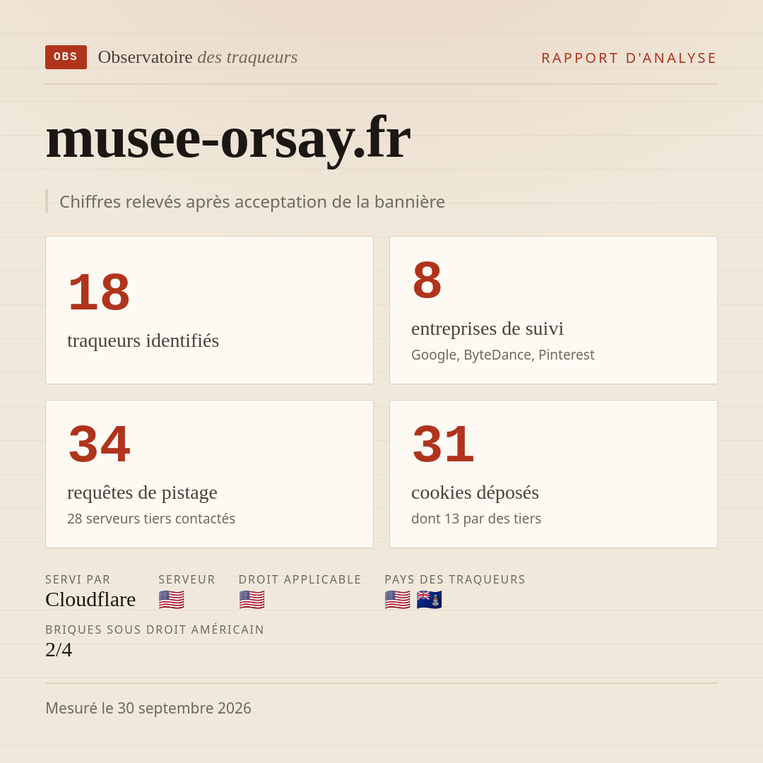 musee-orsay.fr : 18 traqueurs identifiés, 8 entreprises de suivi, 34 requêtes de pistage. Chiffres relevés après acceptation de la bannière.