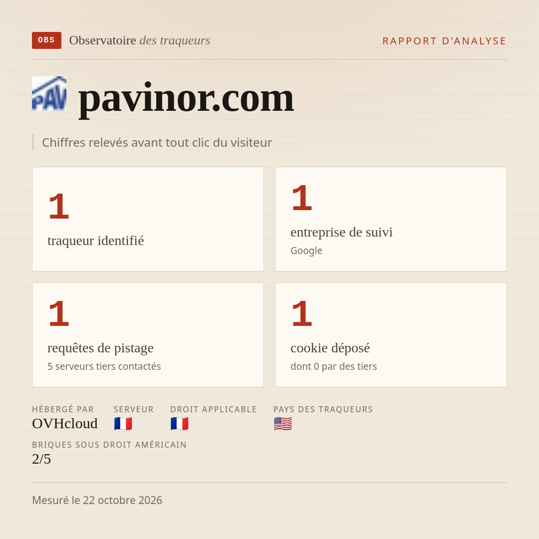 pavinor.com : 1 traqueur identifié, 1 entreprise de suivi, 1 requêtes de pistage. Chiffres relevés avant tout clic du visiteur.