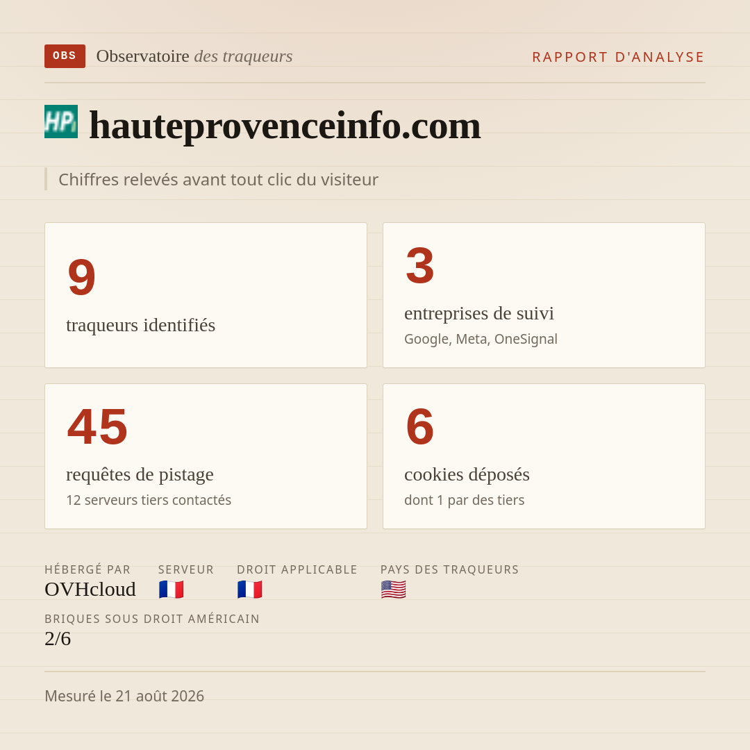 hauteprovenceinfo.com : 9 traqueurs identifiés, 3 entreprises de suivi, 45 requêtes de pistage. Chiffres relevés avant tout clic du visiteur.