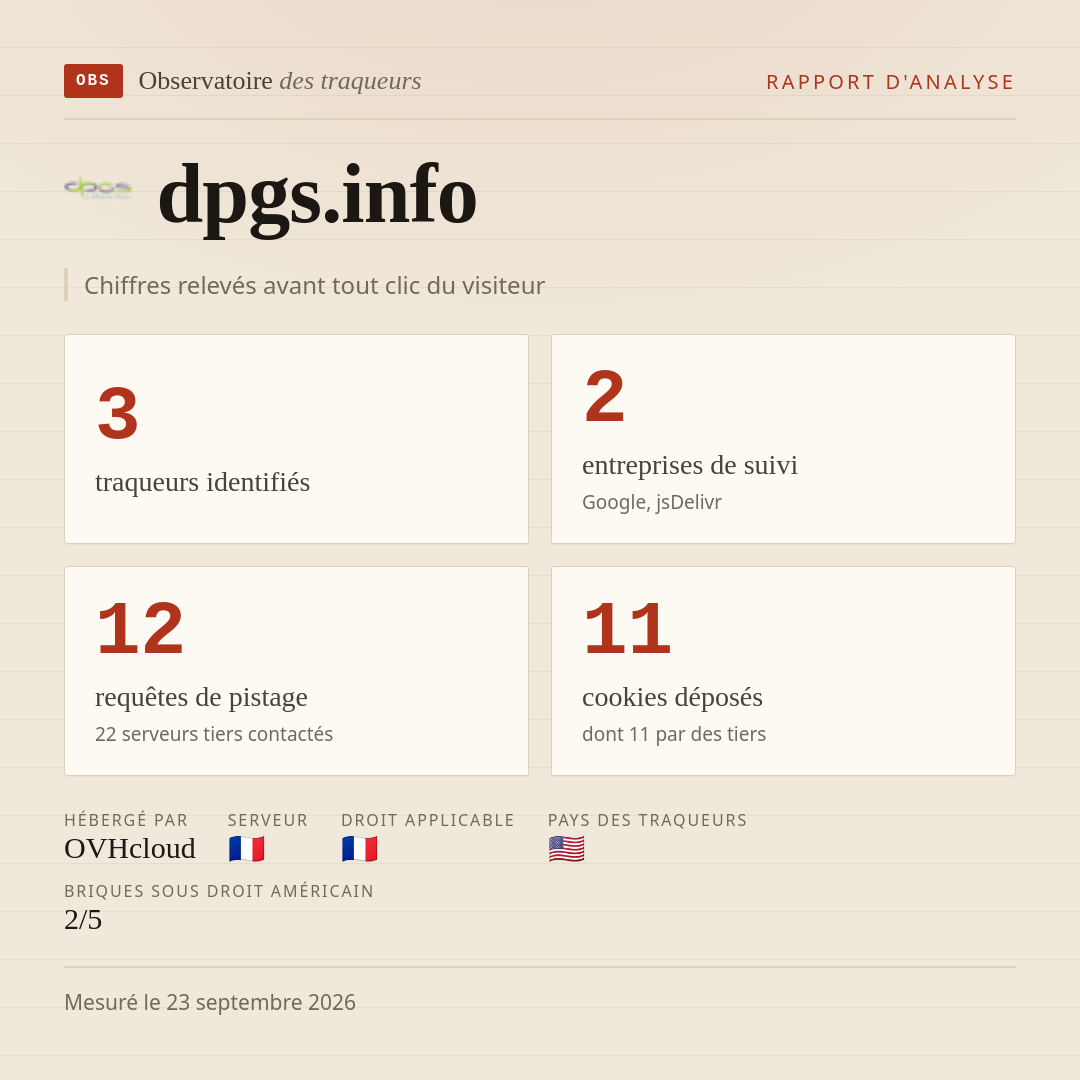 dpgs.info : 3 traqueurs identifiés, 2 entreprises de suivi, 12 requêtes de pistage. Chiffres relevés avant tout clic du visiteur.