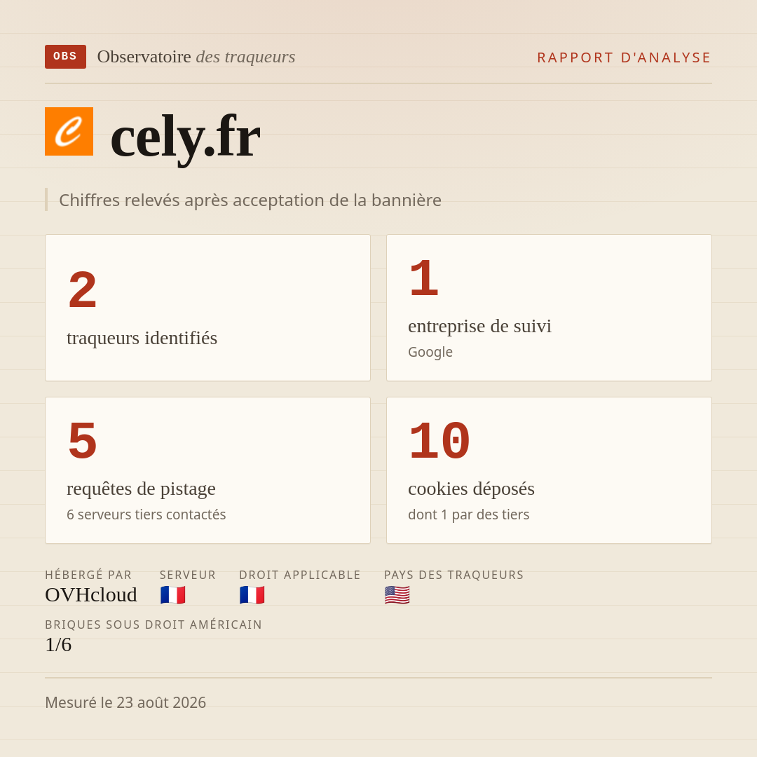 cely.fr : 2 traqueurs identifiés, 1 entreprise de suivi, 5 requêtes de pistage. Chiffres relevés après acceptation de la bannière.