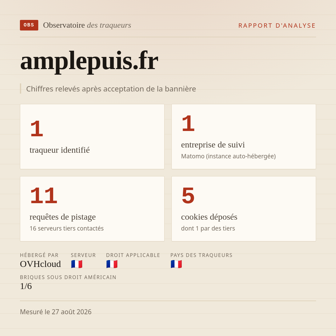 amplepuis.fr : 1 traqueur identifié, 1 entreprise de suivi, 11 requêtes de pistage. Chiffres relevés après acceptation de la bannière.