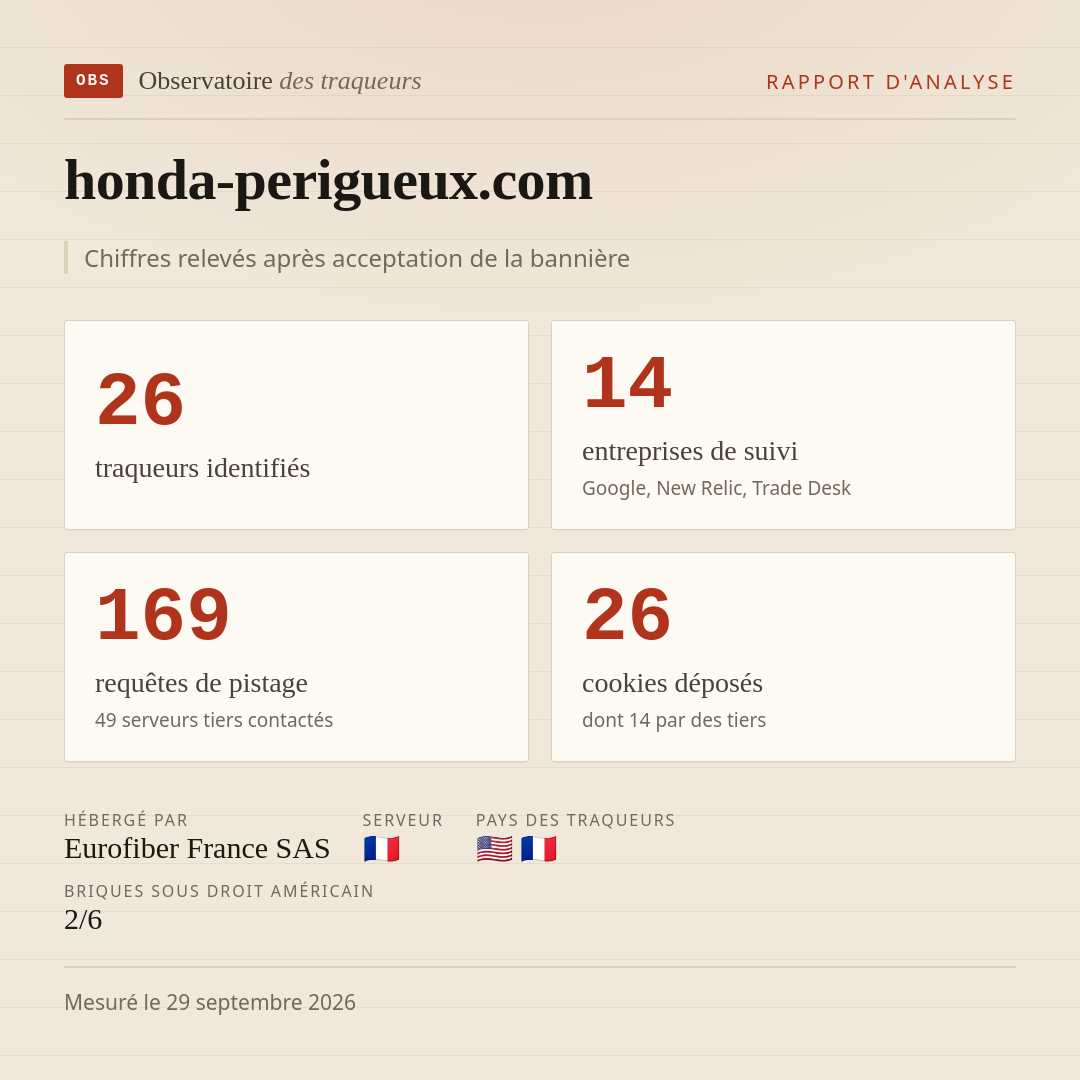 honda-perigueux.com : 26 traqueurs identifiés, 14 entreprises de suivi, 169 requêtes de pistage. Chiffres relevés après acceptation de la bannière.