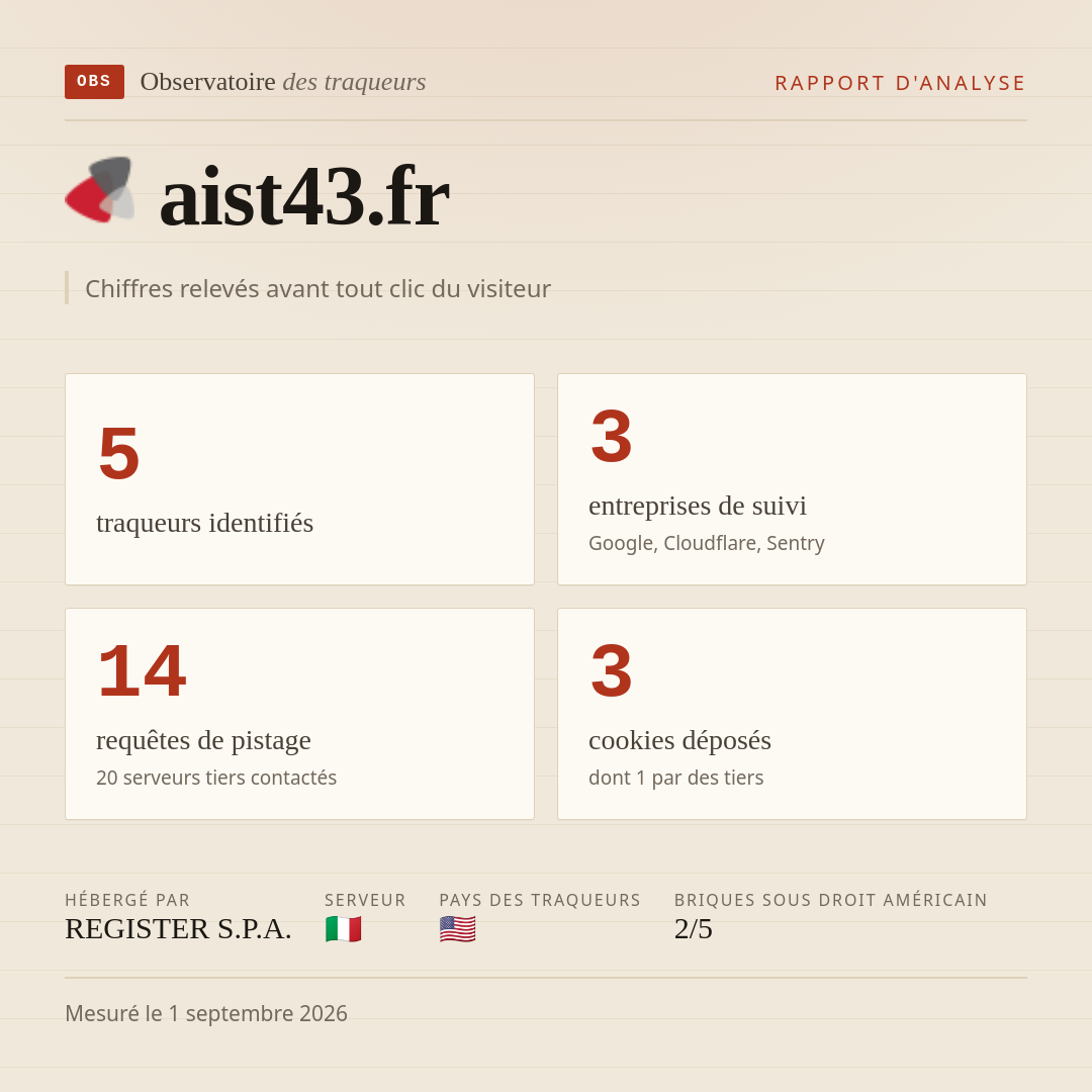 aist43.fr : 5 traqueurs identifiés, 3 entreprises de suivi, 14 requêtes de pistage. Chiffres relevés avant tout clic du visiteur.