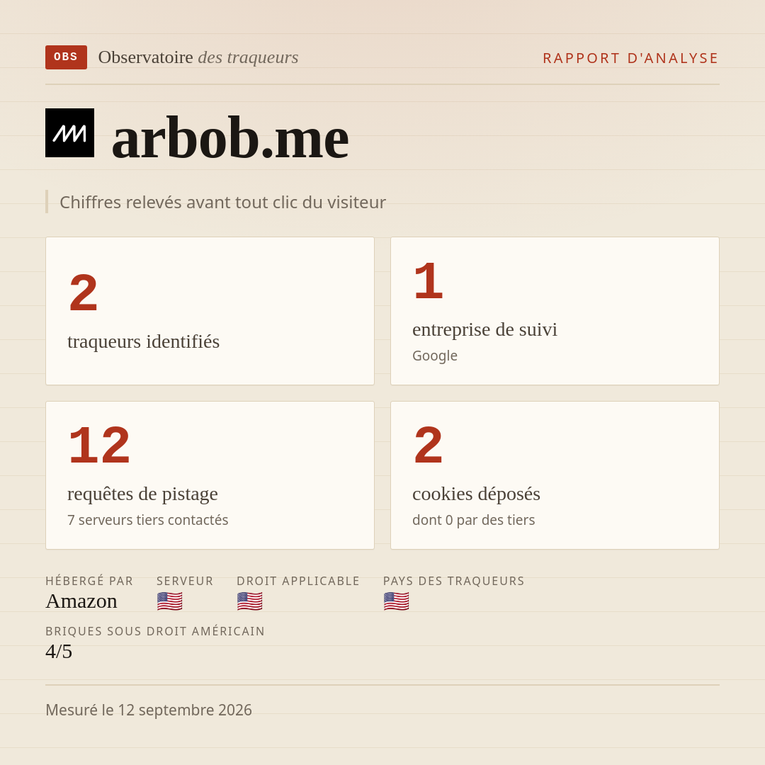 arbob.me : 2 traqueurs identifiés, 1 entreprise de suivi, 12 requêtes de pistage. Chiffres relevés avant tout clic du visiteur.