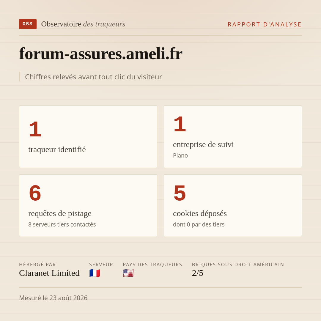 forum-assures.ameli.fr : 1 traqueur identifié, 1 entreprise de suivi, 6 requêtes de pistage. Chiffres relevés avant tout clic du visiteur.