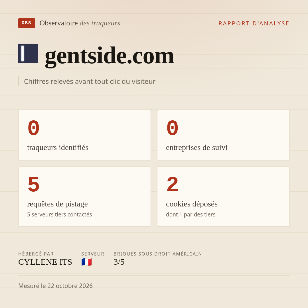 gentside.com : 0 traqueurs identifiés, 0 entreprises de suivi, 5 requêtes de pistage. Chiffres relevés avant tout clic du visiteur.