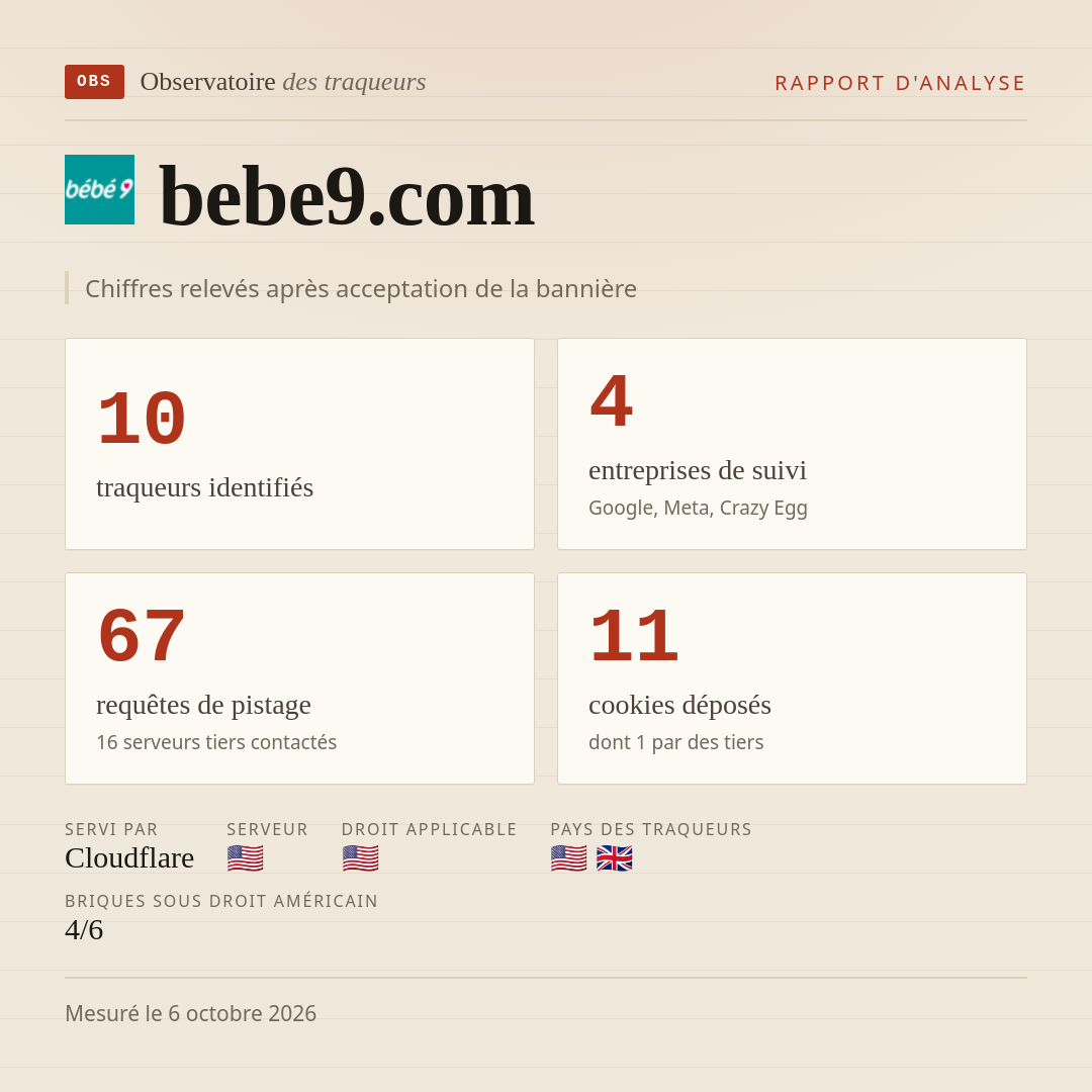 bebe9.com : 10 traqueurs identifiés, 4 entreprises de suivi, 67 requêtes de pistage. Chiffres relevés après acceptation de la bannière.