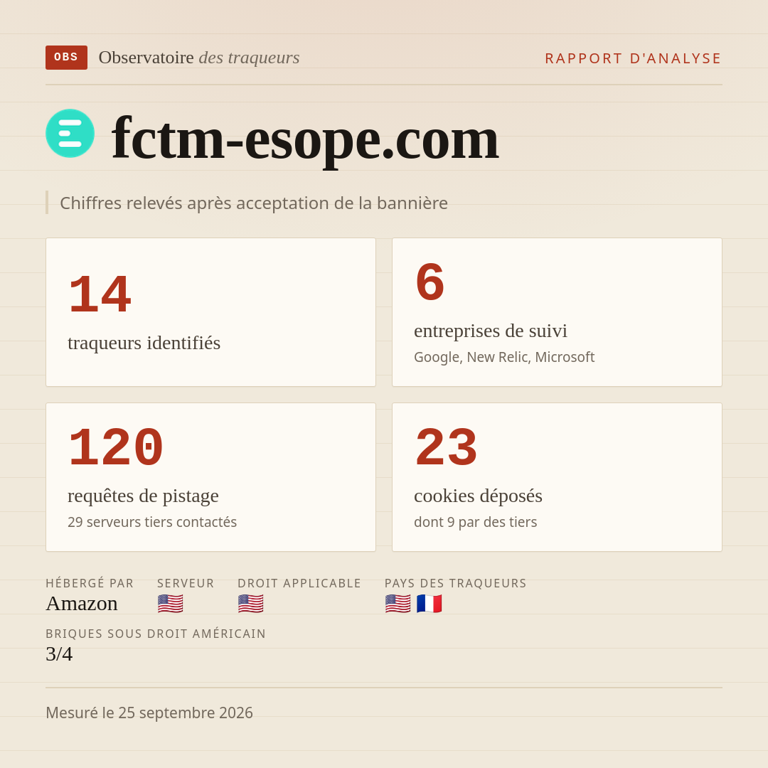 fctm-esope.com : 14 traqueurs identifiés, 6 entreprises de suivi, 120 requêtes de pistage. Chiffres relevés après acceptation de la bannière.
