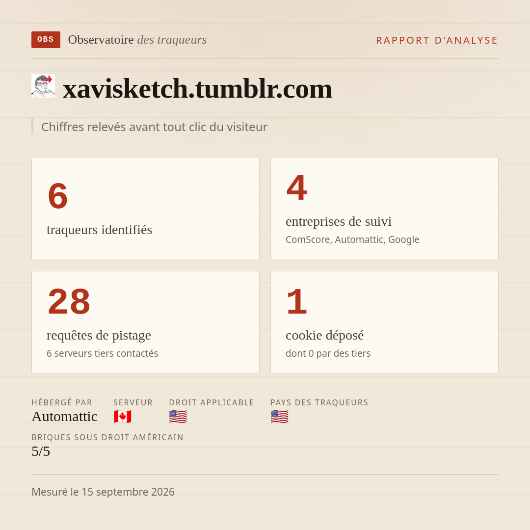 xavisketch.tumblr.com : 6 traqueurs identifiés, 4 entreprises de suivi, 28 requêtes de pistage. Chiffres relevés avant tout clic du visiteur.