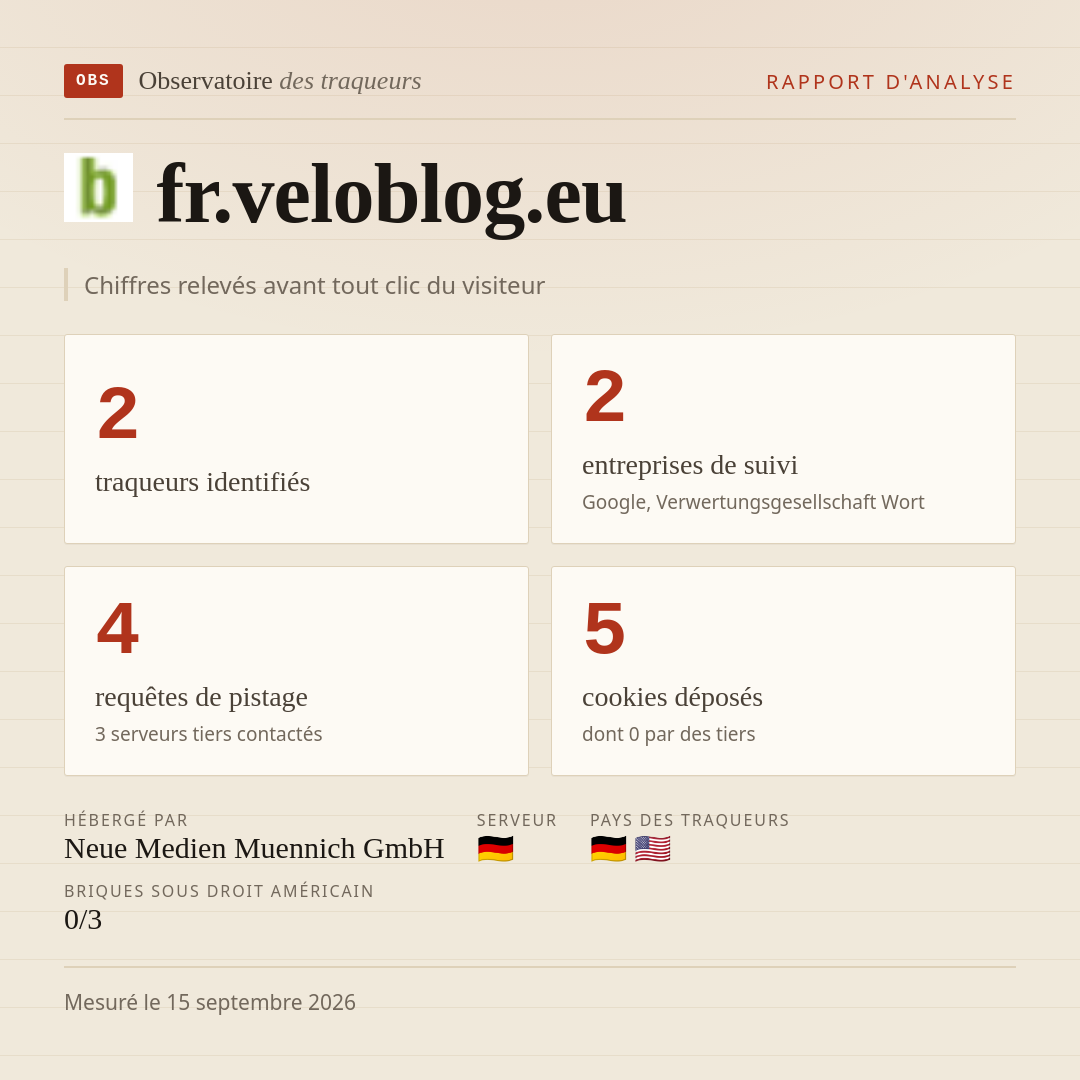 fr.veloblog.eu : 2 traqueurs identifiés, 2 entreprises de suivi, 4 requêtes de pistage. Chiffres relevés avant tout clic du visiteur.