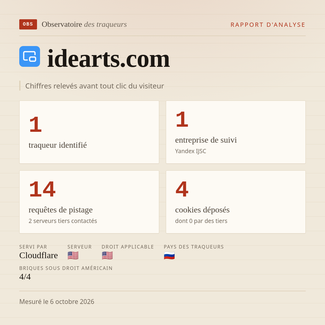 idearts.com : 1 traqueur identifié, 1 entreprise de suivi, 14 requêtes de pistage. Chiffres relevés avant tout clic du visiteur.