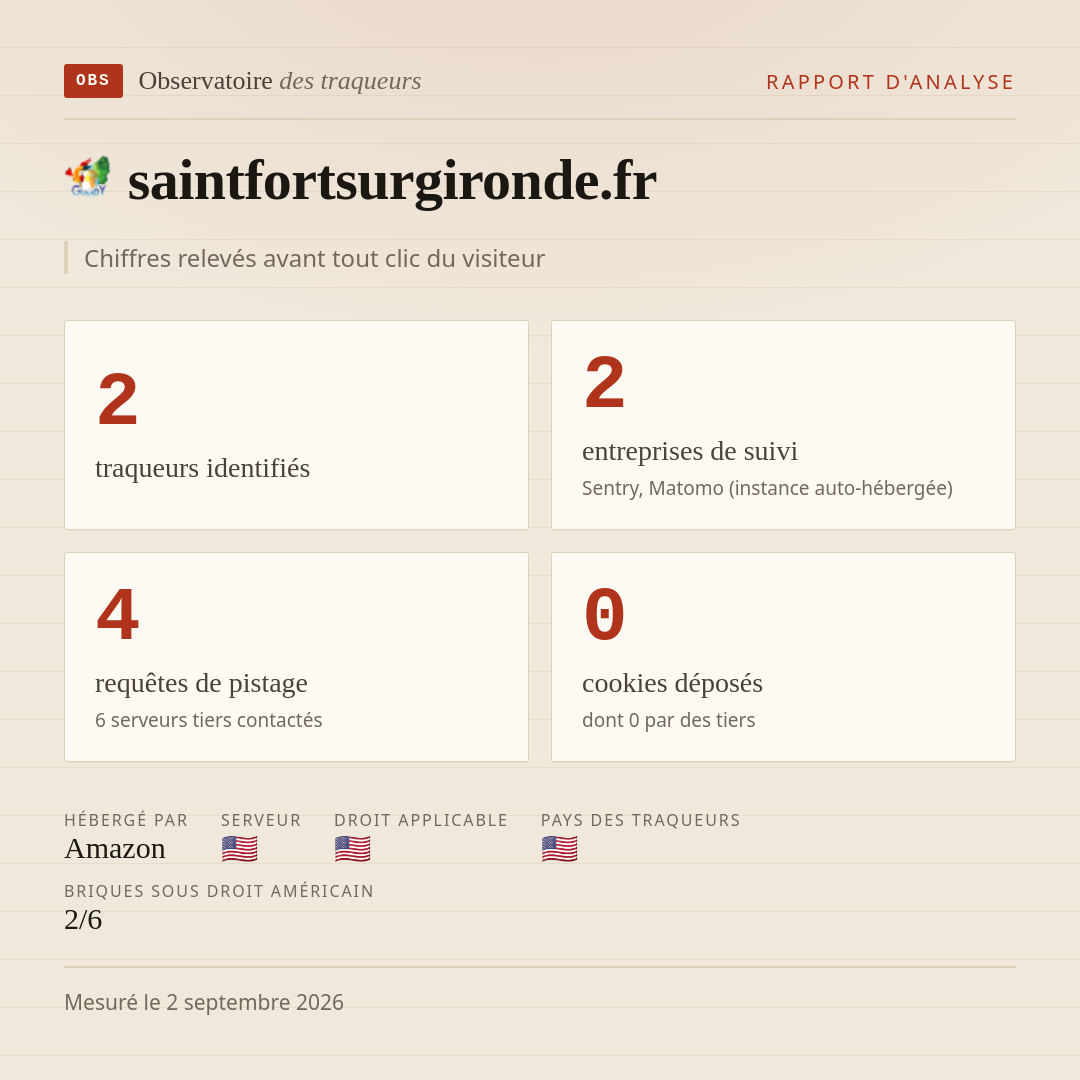 saintfortsurgironde.fr : 2 traqueurs identifiés, 2 entreprises de suivi, 4 requêtes de pistage. Chiffres relevés avant tout clic du visiteur.