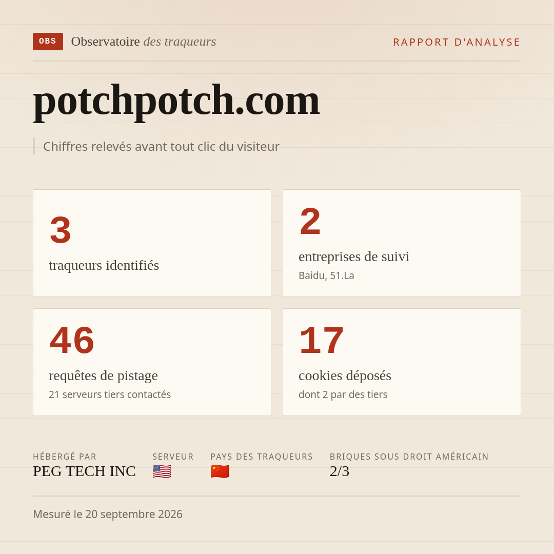 potchpotch.com : 3 traqueurs identifiés, 2 entreprises de suivi, 46 requêtes de pistage. Chiffres relevés avant tout clic du visiteur.