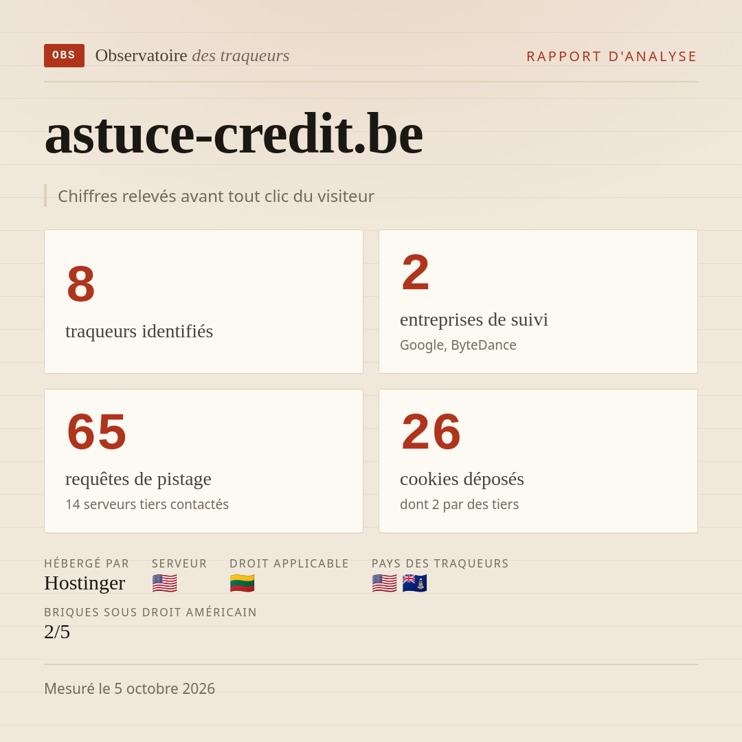 astuce-credit.be : 8 traqueurs identifiés, 2 entreprises de suivi, 65 requêtes de pistage. Chiffres relevés avant tout clic du visiteur.