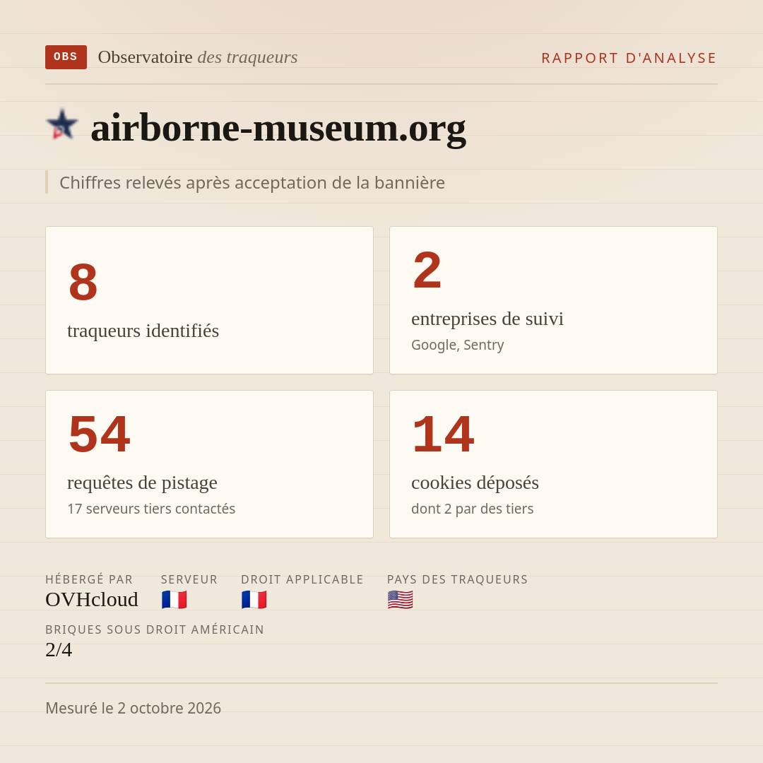 airborne-museum.org : 8 traqueurs identifiés, 2 entreprises de suivi, 54 requêtes de pistage. Chiffres relevés après acceptation de la bannière.