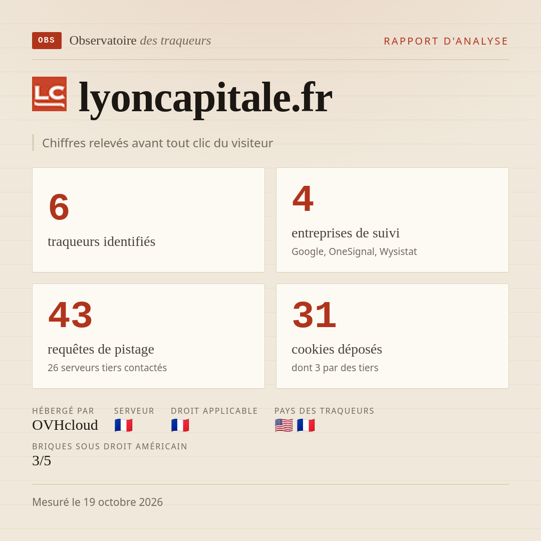 lyoncapitale.fr : 6 traqueurs identifiés, 4 entreprises de suivi, 43 requêtes de pistage. Chiffres relevés avant tout clic du visiteur.