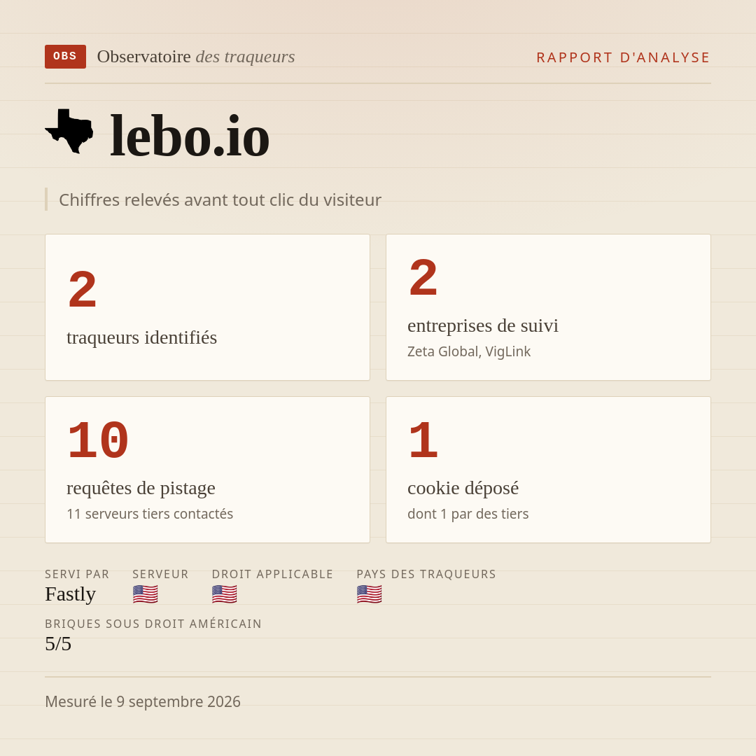 lebo.io : 2 traqueurs identifiés, 2 entreprises de suivi, 10 requêtes de pistage. Chiffres relevés avant tout clic du visiteur.