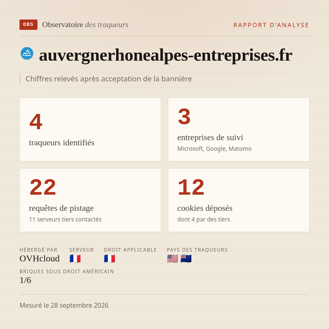 auvergnerhonealpes-entreprises.fr : 4 traqueurs identifiés, 3 entreprises de suivi, 22 requêtes de pistage. Chiffres relevés après acceptation de la bannière.
