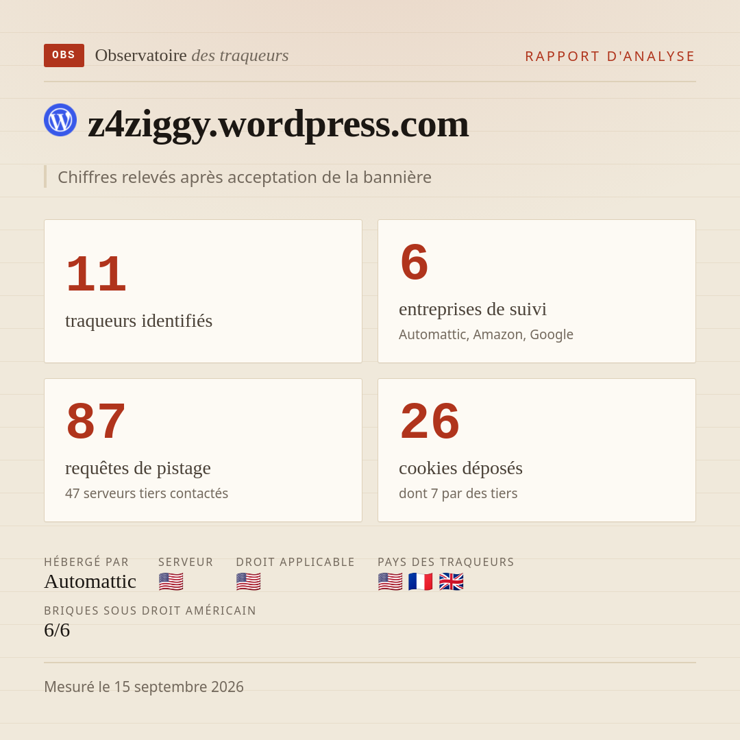 z4ziggy.wordpress.com : 11 traqueurs identifiés, 6 entreprises de suivi, 87 requêtes de pistage. Chiffres relevés après acceptation de la bannière.