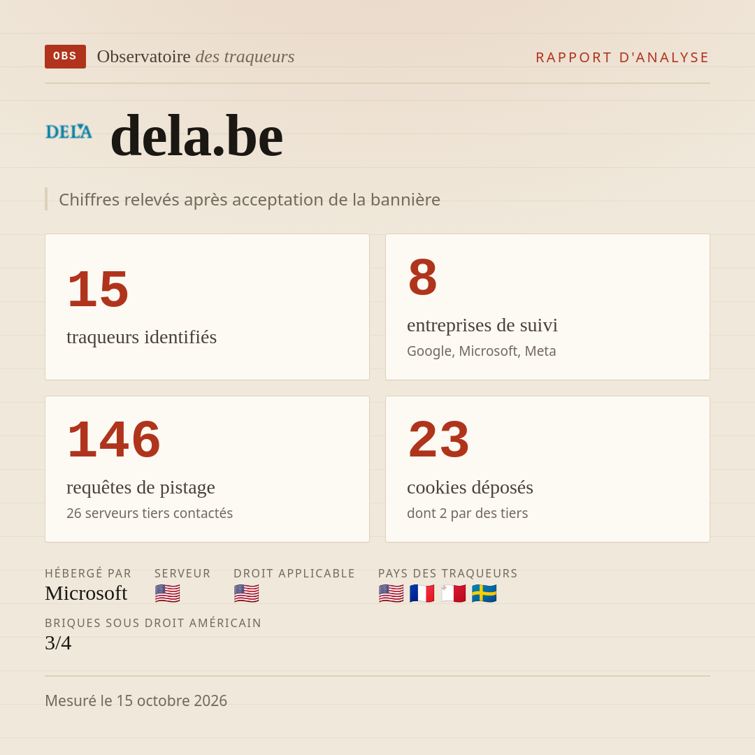 dela.be : 15 traqueurs identifiés, 8 entreprises de suivi, 146 requêtes de pistage. Chiffres relevés après acceptation de la bannière.
