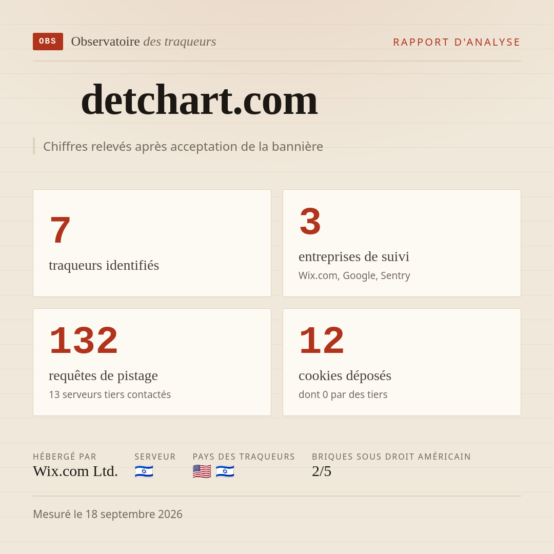 detchart.com : 7 traqueurs identifiés, 3 entreprises de suivi, 132 requêtes de pistage. Chiffres relevés après acceptation de la bannière.