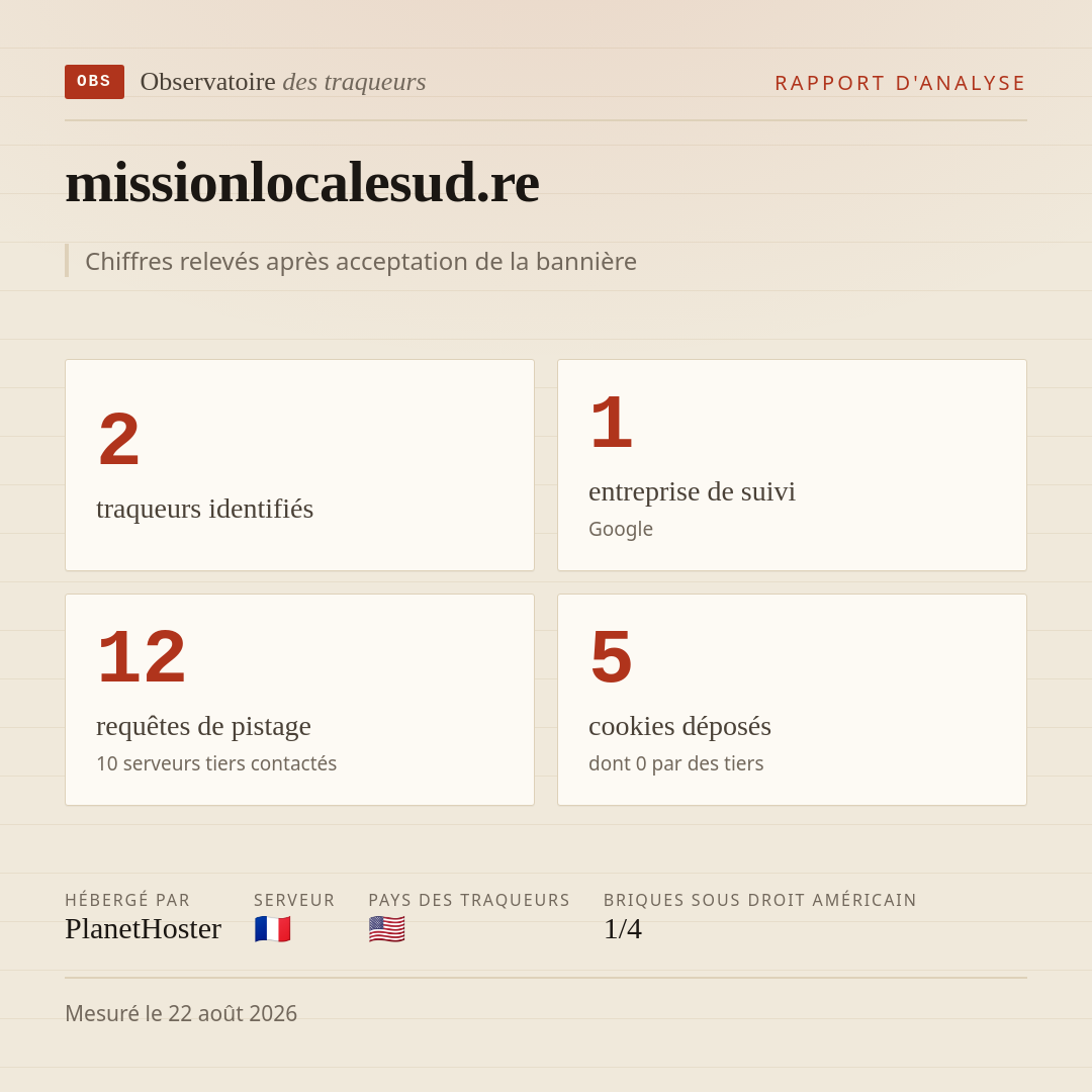 missionlocalesud.re : 2 traqueurs identifiés, 1 entreprise de suivi, 12 requêtes de pistage. Chiffres relevés après acceptation de la bannière.