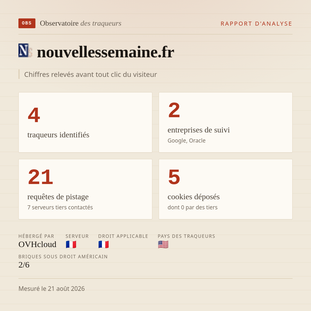 nouvellessemaine.fr : 4 traqueurs identifiés, 2 entreprises de suivi, 21 requêtes de pistage. Chiffres relevés avant tout clic du visiteur.