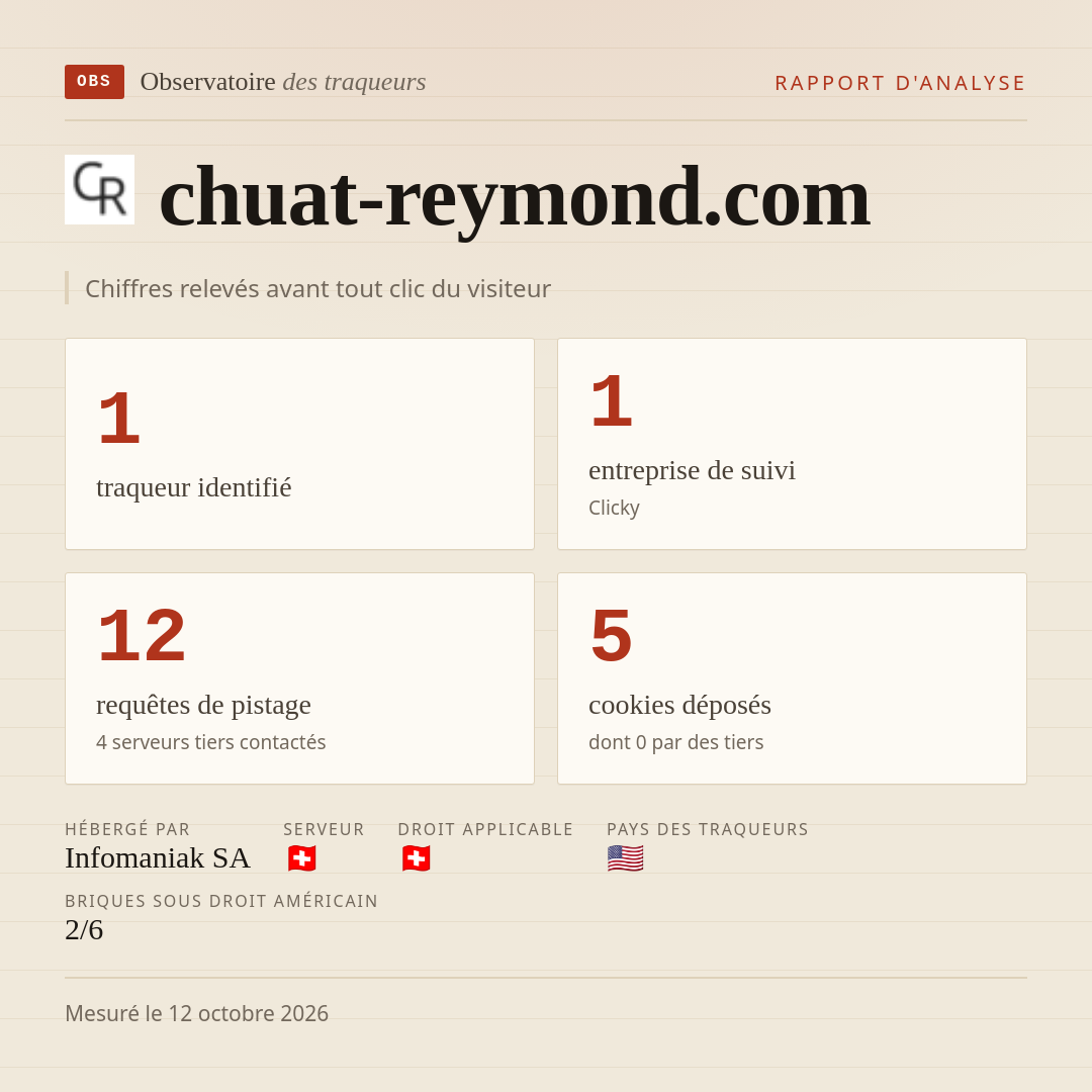 chuat-reymond.com : 1 traqueur identifié, 1 entreprise de suivi, 12 requêtes de pistage. Chiffres relevés avant tout clic du visiteur.