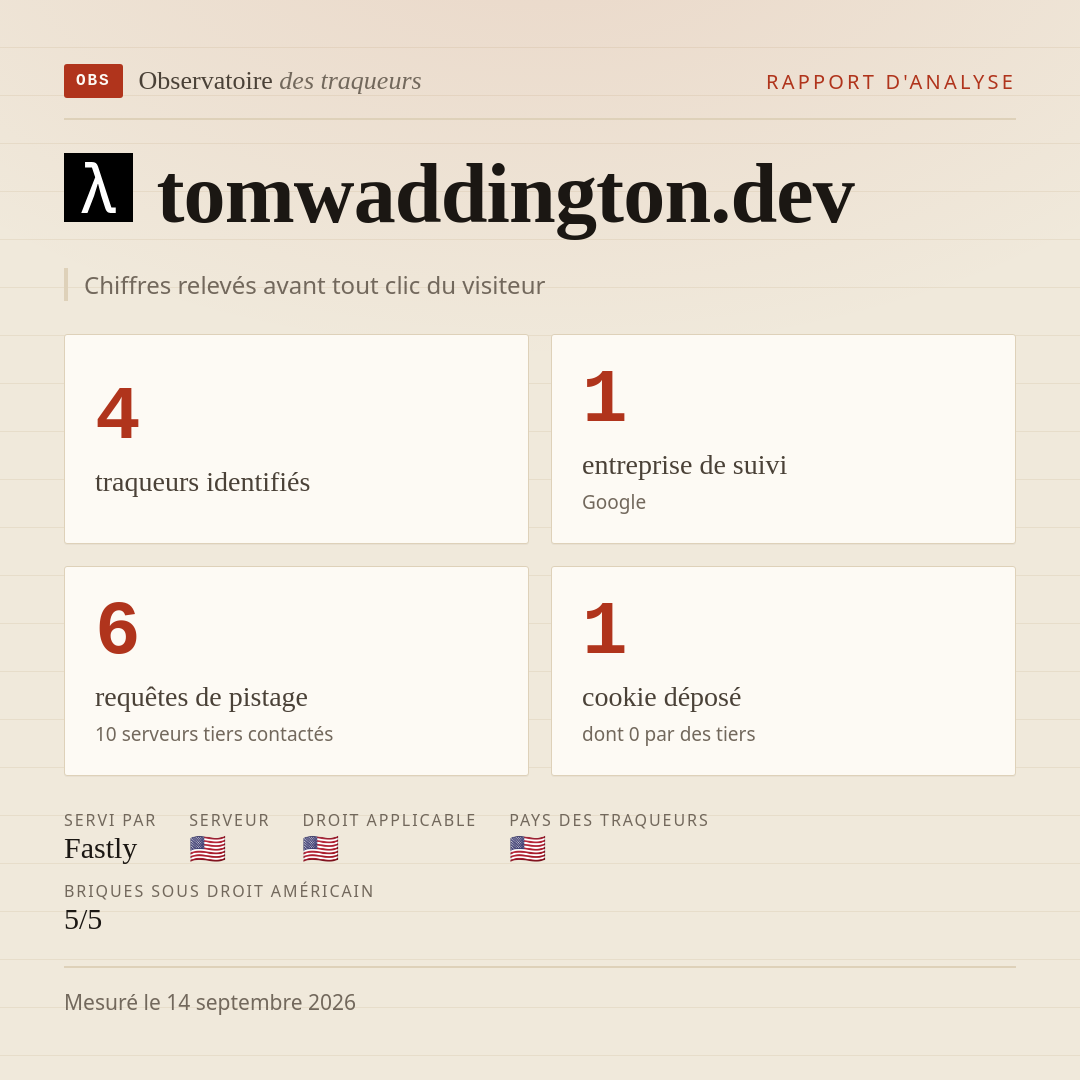 tomwaddington.dev : 4 traqueurs identifiés, 1 entreprise de suivi, 6 requêtes de pistage. Chiffres relevés avant tout clic du visiteur.