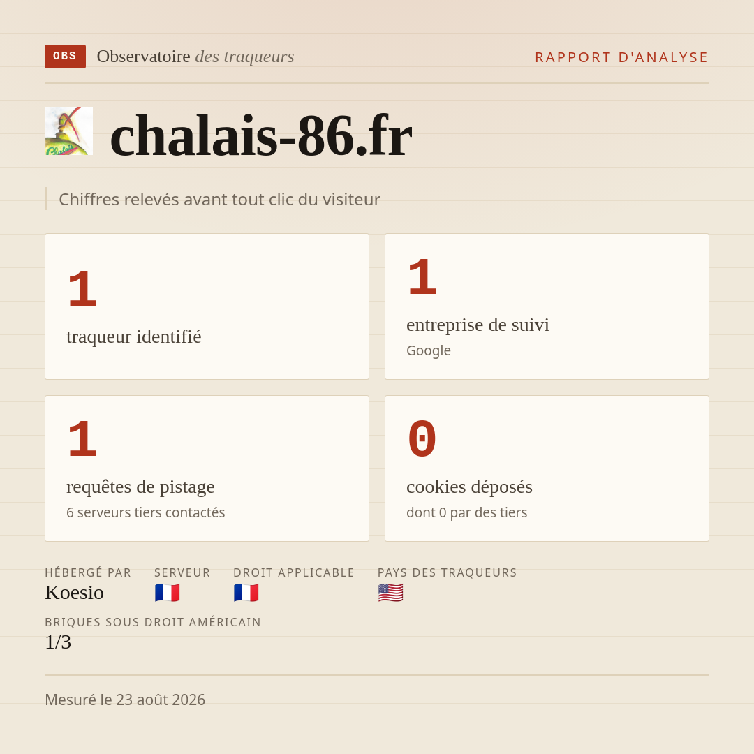 chalais-86.fr : 1 traqueur identifié, 1 entreprise de suivi, 1 requêtes de pistage. Chiffres relevés avant tout clic du visiteur.