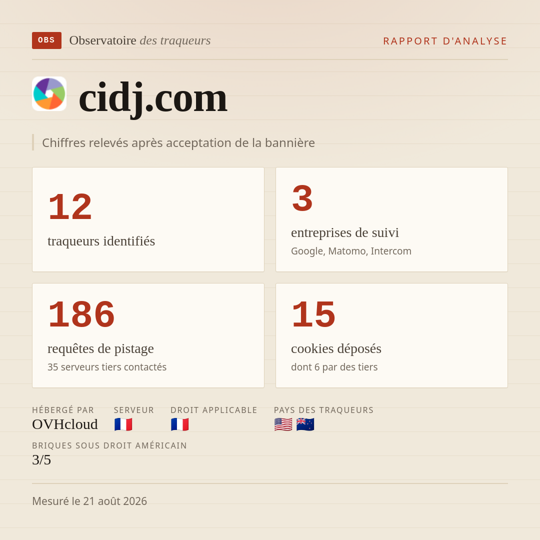 cidj.com : 12 traqueurs identifiés, 3 entreprises de suivi, 186 requêtes de pistage. Chiffres relevés après acceptation de la bannière.