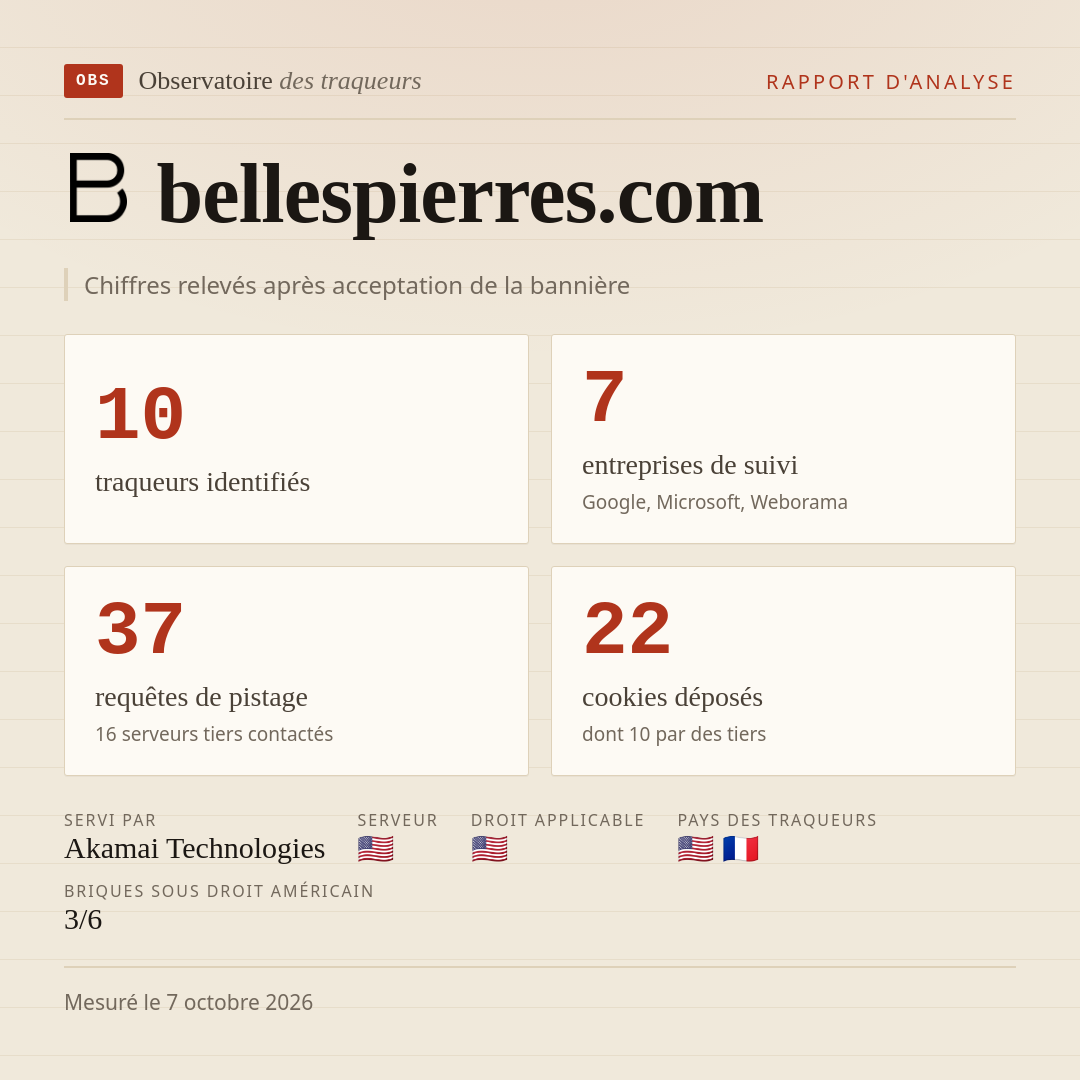 bellespierres.com : 10 traqueurs identifiés, 7 entreprises de suivi, 37 requêtes de pistage. Chiffres relevés après acceptation de la bannière.
