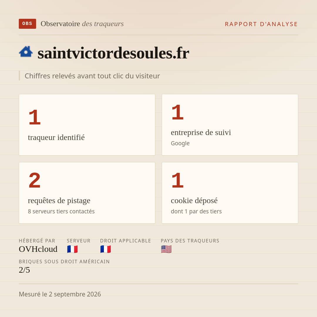saintvictordesoules.fr : 1 traqueur identifié, 1 entreprise de suivi, 2 requêtes de pistage. Chiffres relevés avant tout clic du visiteur.