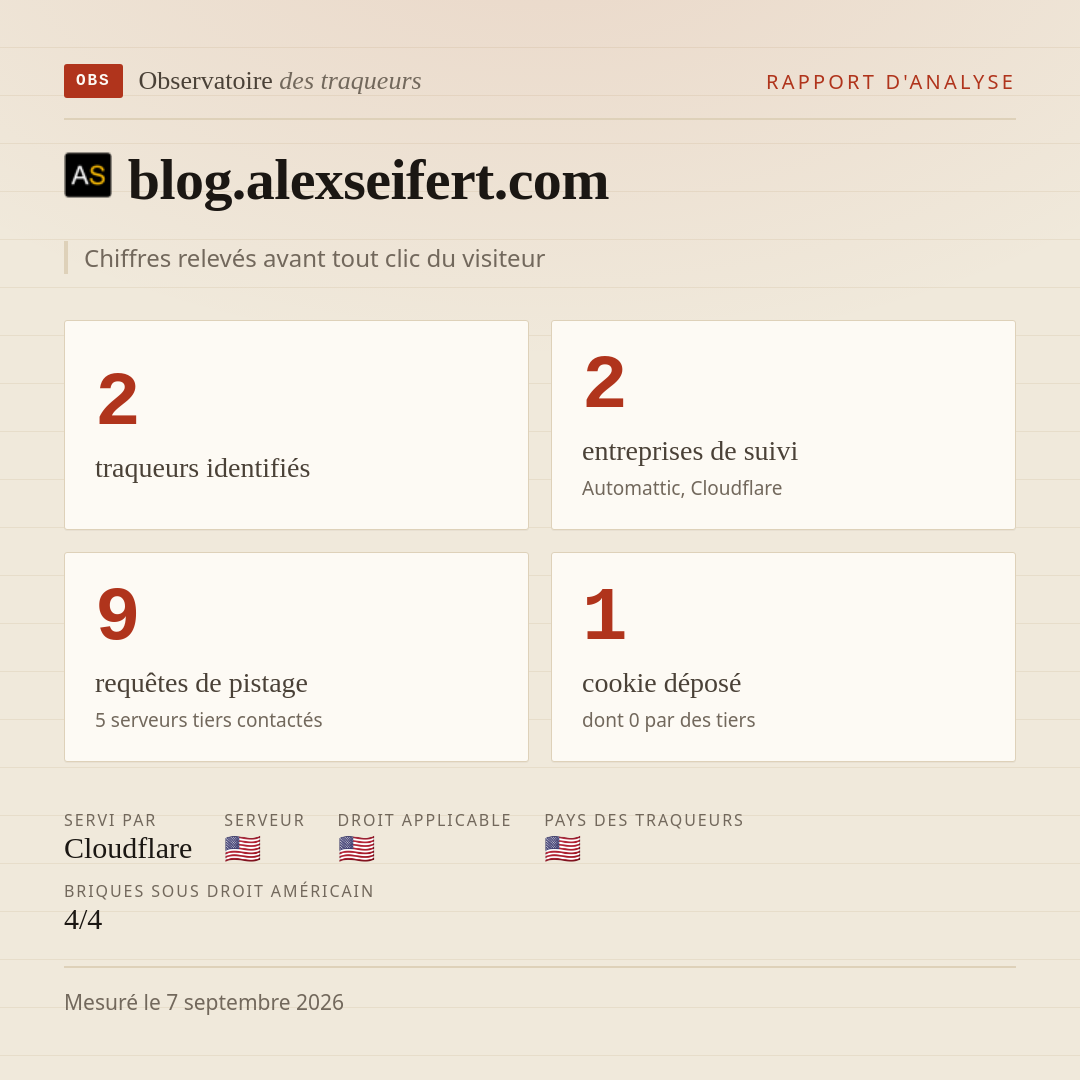 blog.alexseifert.com : 2 traqueurs identifiés, 2 entreprises de suivi, 9 requêtes de pistage. Chiffres relevés avant tout clic du visiteur.