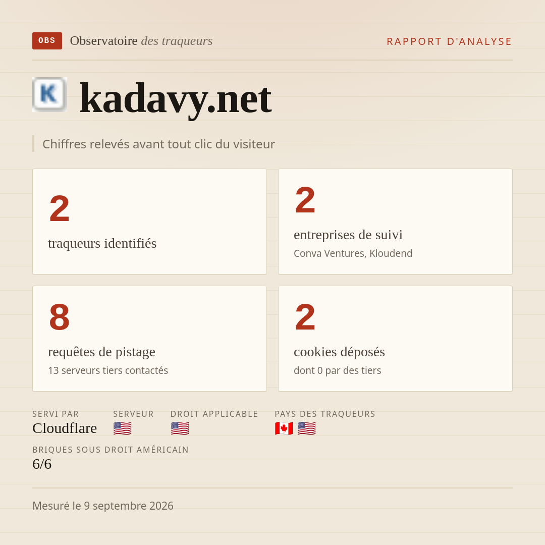 kadavy.net : 2 traqueurs identifiés, 2 entreprises de suivi, 8 requêtes de pistage. Chiffres relevés avant tout clic du visiteur.