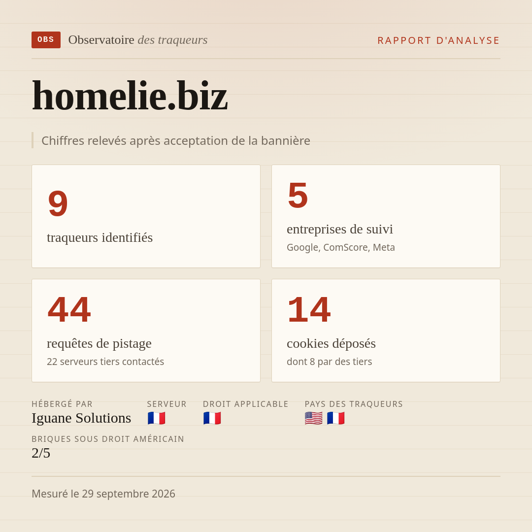 homelie.biz : 9 traqueurs identifiés, 5 entreprises de suivi, 44 requêtes de pistage. Chiffres relevés après acceptation de la bannière.
