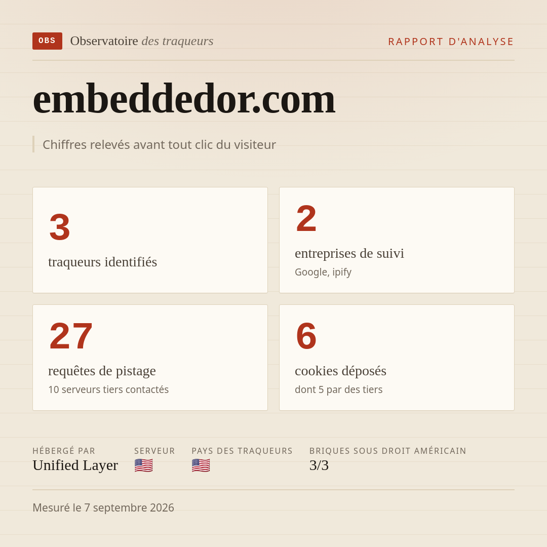 embeddedor.com : 3 traqueurs identifiés, 2 entreprises de suivi, 27 requêtes de pistage. Chiffres relevés avant tout clic du visiteur.