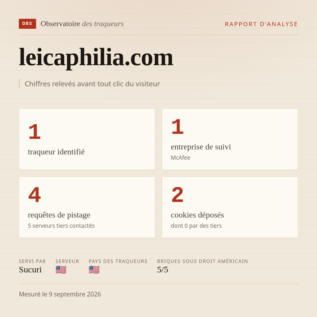 leicaphilia.com : 1 traqueur identifié, 1 entreprise de suivi, 4 requêtes de pistage. Chiffres relevés avant tout clic du visiteur.