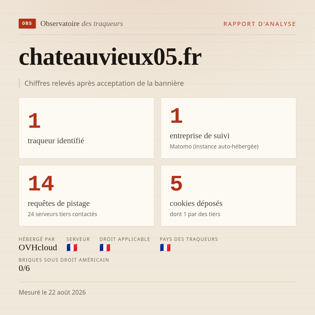 chateauvieux05.fr : 1 traqueur identifié, 1 entreprise de suivi, 14 requêtes de pistage. Chiffres relevés après acceptation de la bannière.