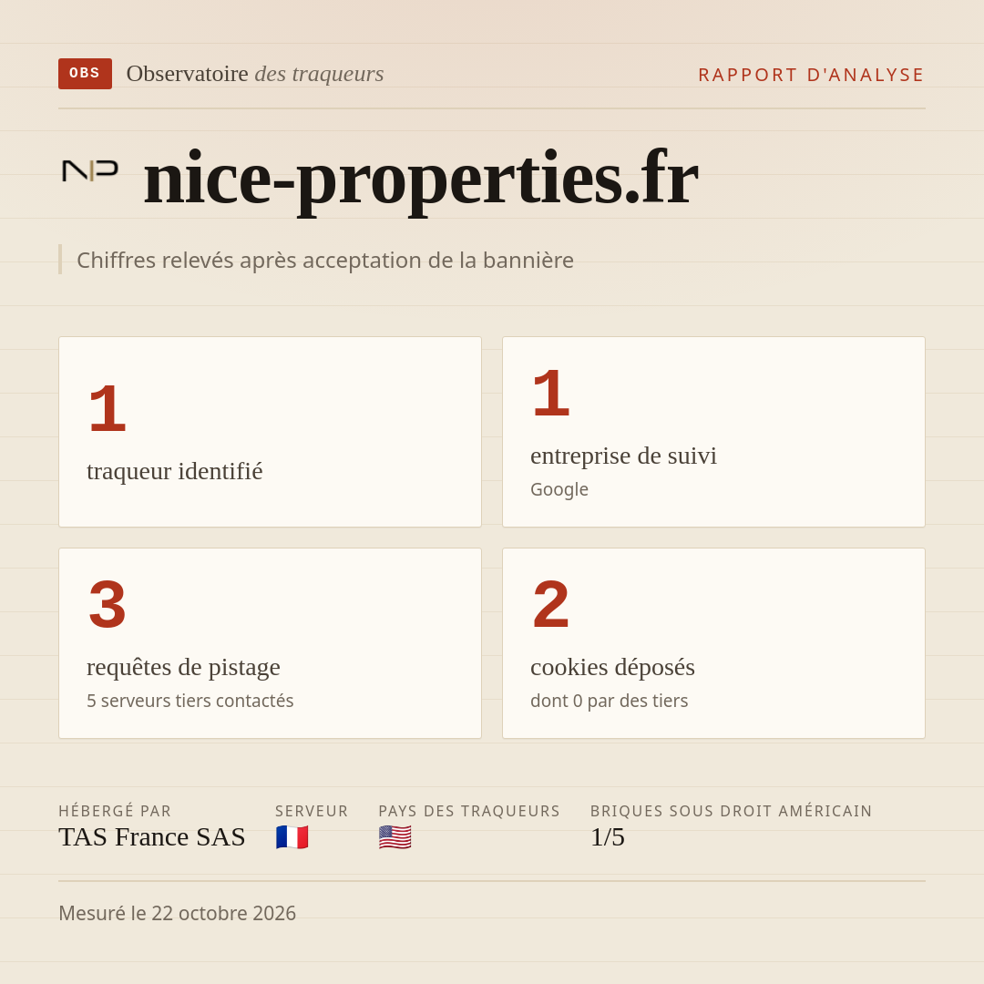 nice-properties.fr : 1 traqueur identifié, 1 entreprise de suivi, 3 requêtes de pistage. Chiffres relevés après acceptation de la bannière.