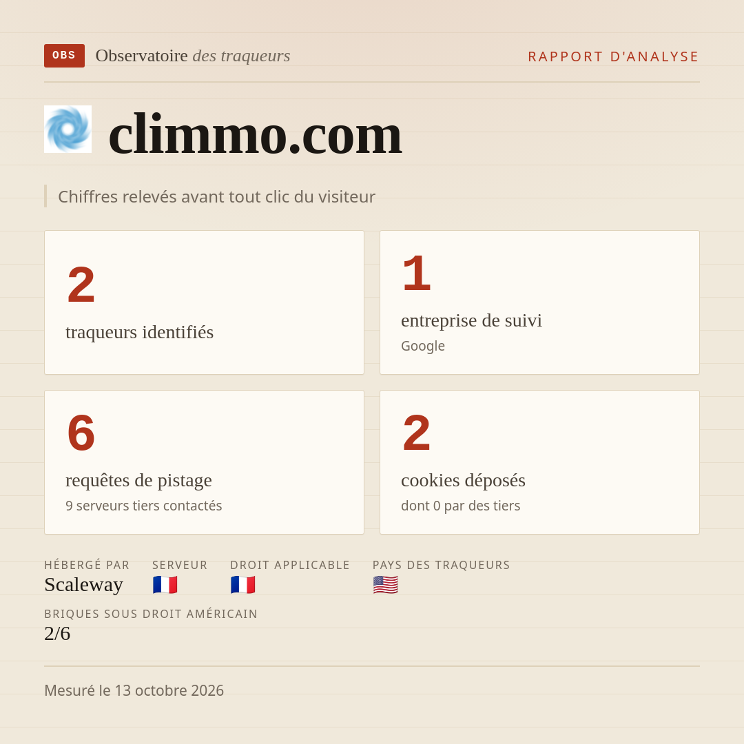 climmo.com : 2 traqueurs identifiés, 1 entreprise de suivi, 6 requêtes de pistage. Chiffres relevés avant tout clic du visiteur.