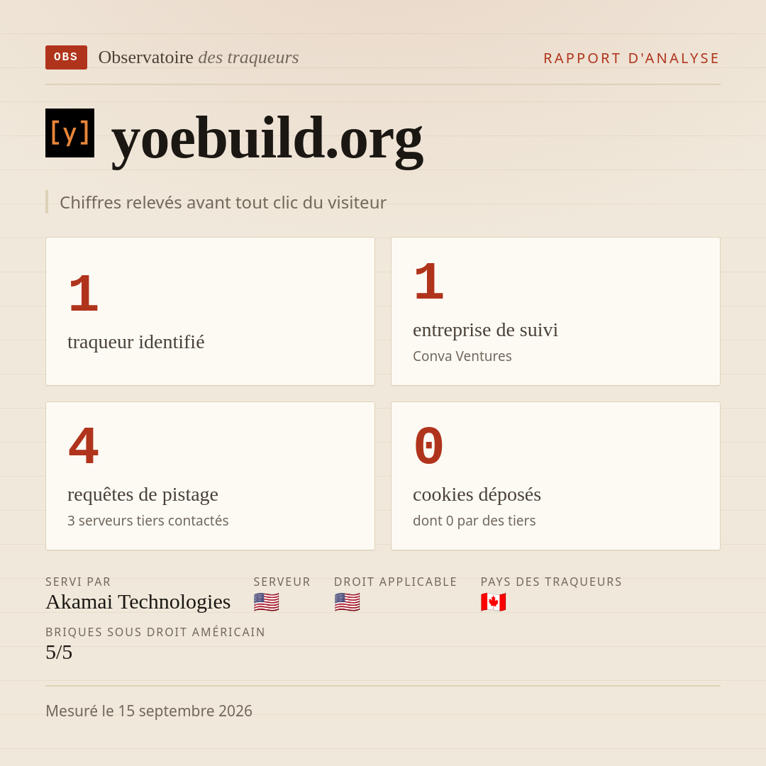 yoebuild.org : 1 traqueur identifié, 1 entreprise de suivi, 4 requêtes de pistage. Chiffres relevés avant tout clic du visiteur.